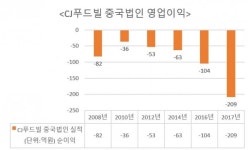 투썸 떠나보낸 CJ푸드빌, 새로운 돌파구 찾을까?