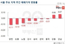 서울 아파트값 하락세 지속...재건축 4주 연속 상승