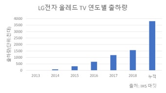 [biz 인사이드] LG전자 400만대 올레드 TV의 힘...올해도 계속된다