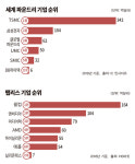 [미친 도전, 시스템반도체②] 놓칠 수 없는 시장...5G·인공지능 시대 필수 부품