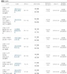 인천 구도심의 반란?, 가정역 루원시티 독주이유는