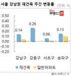 서울 매매 0.03%↑, 재건축에 이어 일반 아파트도 동반 상승