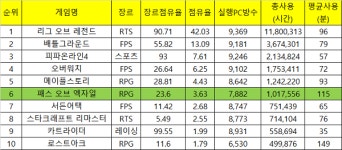POE 피시방 TOP 5 근접…잘 만든 PC 게임 수요 여전