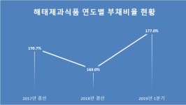 [주간 채권발행] 해태제과, ‘설비투자·퇴직금’지급…차입금의존도 40%육박