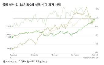 연준 금리인하하면 언제 투자할까?