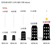 상반기는 대형, 하반기는 중소형 빌딩으로 매기 이동?
