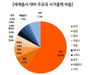 [사회초년생 위한 재테크] 글로벌 일등기업 투자 연금 조성