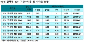 [사회초년생 위한 재테크] 은퇴시기 맞춤 노후자산 관리 상품