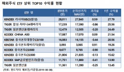 [ETF 어디까지 아니⑪]해외주식ETF,세계 유망기업 간접투자 1년 19.91%
