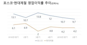 포스코_에스엠스틸_철강결제 | 실적주춤 철강 빅2, 하반기 반등 ‘첩첩산중’