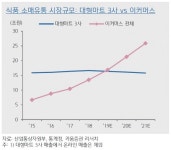 씨제이프레시웨이(주) 쿠팡 선릉점 | 이마트와 쿠팡이 싸우면 CJ제일제당이 이긴다?