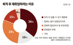 [50대 위한 자산관리 계획] 인생 2막 '치킨집'만 있는 것은 아니다