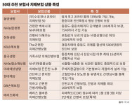 [50대 위한 자산관리 계획] 재산유지기 50대, 보장자산+은퇴자산 점검 필수