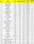 [8월3주 PC방 순위] ‘리니지2’ 무료화·데스나이트 추가 효과 두각