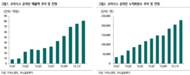 지어소프트 온라인 유통 힘입어 성장 청신호