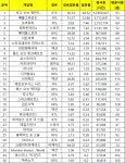 [8월5주 PC방 순위] WOW 클래식 추억 소환 강했다