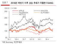 FAANG·소프트웨어지고 다시 반도체 뜬다?