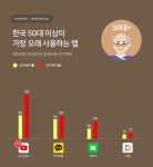 50대, 10대보다 유튜브 더 본다