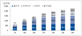 셀트리온헬스케어, 3분기부터 2020년초까지 실적 고성장 예상
