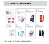 ‘건기식 ODM’ 노바렉스, 고객사 확대·캐파 증설에 ‘주목’