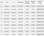 깡통주택 도시 출현, 미국 주택시장 침체 시작되나
