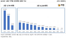 10월 재건축·재개발 2만2668가구 분양