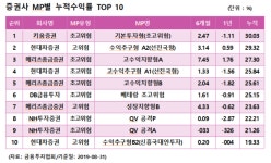 ISA 업권 MP 간 수익률 격차 20.02%p