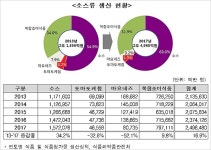 [biz인사이드] 동원 ‘소스’사업 강화, 조미시장 커지나