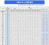서울 원룸 평균월세 51만원, 보합