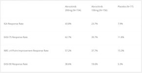 화이자, ‘아브로시티닙’ 아토피 개선 임상 3상서 확인