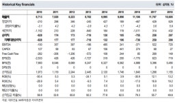“대우건설, 해외 수주 등 내년 실적 호전 예상”