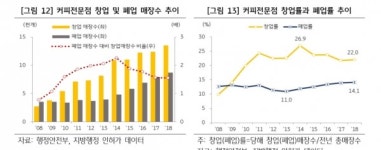 [카페창업 실태분석]② 카페, 한 해 1.4만개 열리고 9천개 망한다