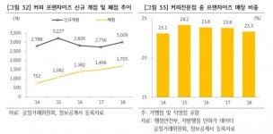 [카페창업 실태분석]② 카페, 한 해 1.4만개 열리고 9천개 망한다