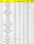 [10월5주 PC방 순위] ‘콜 오브 듀티 모던 워페어’ 단숨에 16위