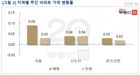 분상제 지정 2주, 서울 아파트 값 상승폭 주춤