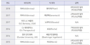 프로탁 뭐길래…단백질 분해 기술로 시총 8600억원 기업 탄생
