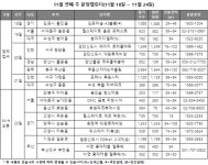 [11월 셋째 주 분양캘린더] 분상제 3주째, 전국 9곳 6823가구 청약