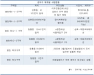[분상제 지정 이후-르포] 풍선효과?, 분주하고 뜨거운 관악구 재개발·재건축 시장