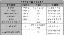 한미약품, 신약개발 R&D 모멘텀 여전…‘에페’ 윈윈 전략?