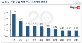 서울 아파트 시장 쉿...일단 지켜보자