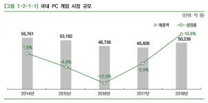 반등한 국내 PC 게임 시장, 앞으로 어떨까