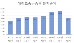 [해피컴퍼니-회사가 내게 해주는 것] 메리츠종금證, 주식저축 장려제도… “묻고 더블로 가”