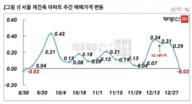 서울 재건축 17주만에 하락...투자 심리 위축