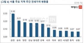 겨울 비수기, 서울 전세값 상승률 매매가 넘어섰다