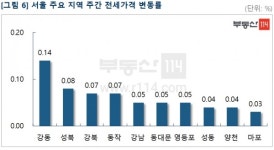 매매·전세값 상승폭 축소, 산본·평촌은 상승률 확대