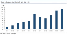 기후변화 주목하는 글로벌...기지개 켜는 태양광