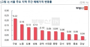 서울 아파트값 5주 연속 둔화...재건축 약세