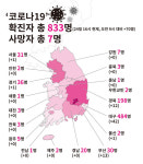 [코로나19] 확진자 70명 추가 확인, 총 800명 넘었다