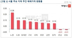 수도권 아파트 시장 ‘혼조세’...거래 감소, 가격 상승