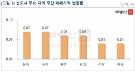 수도권 아파트 시장 ‘혼조세’...거래 감소, 가격 상승